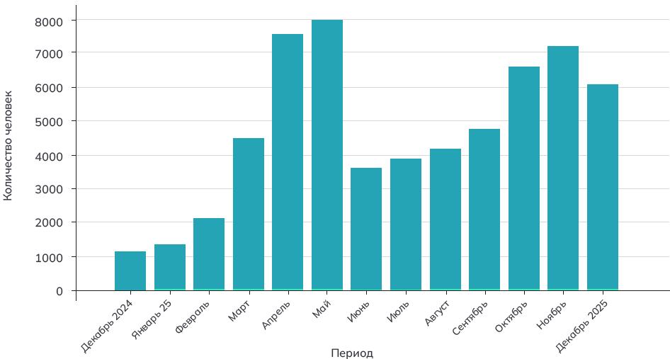 seo продвижение сайта динамика роста посещаемости