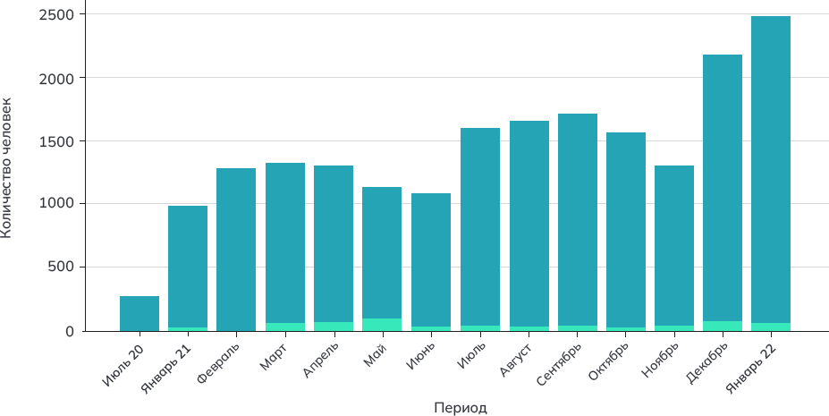 seo продвижение сайта динамика роста посещаемости